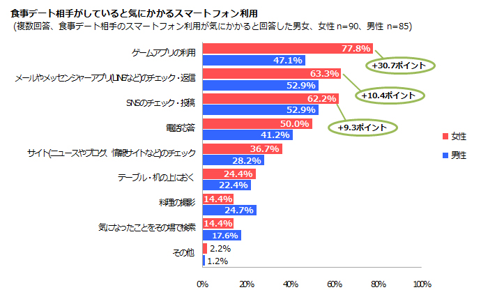 【調査】デート中の相手のスマホ利用、気にかかる理由は男女でこんな違った！