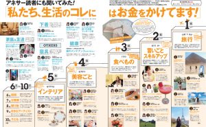 女子1000人調査 生活の何にお金をかけてる ランキング発表 Cancam Jp キャンキャン