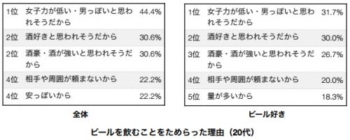 「ビールをためらう女性とその心理について」