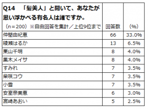 髪美人と言えば 女性の3人に1人が答えたのは あの女優 Cancam Jp キャンキャン