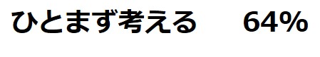 ひとまず考える…64%