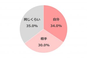 同棲どうしよう 男女150人調査 一緒に暮らすと 生活費はどちらがどう負担する Cancam Jp キャンキャン