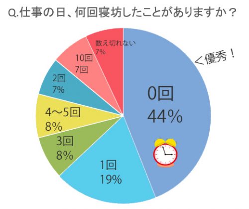 寝坊した回数