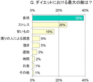 500人の調査から判明 ダイエットが最も成功する目標体重と期間