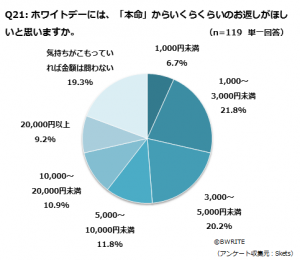 バレンタインにチョコを渡す人の4割が ホワイトデーの を期待していない Cancam Jp キャンキャン