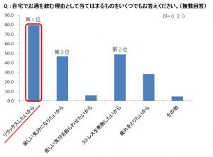 女子が お酒飲みたーい と思う理由 1位は したいから