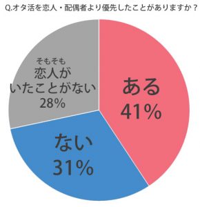 恋人いたことない率 は衝撃の アイドルオタクの恋愛リアル事情