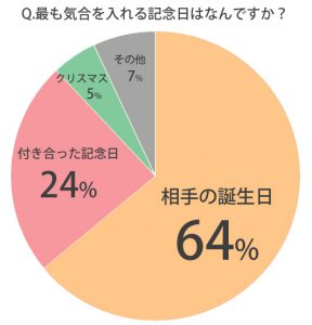 カップル7000人調査 カップルが大事にする記念日1位は その日に何をされると嬉しい