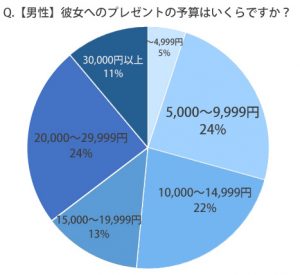 カップル7000人調査 10万円以上のプレゼント の人がこんなものをもらっていた