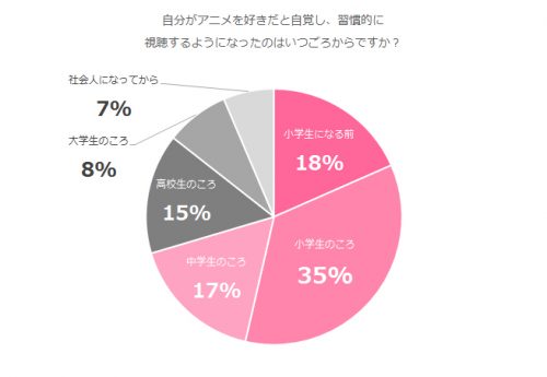 アニオタ白書 125人に聞く いつから どんなきっかけで自分が アニメオタク だと自覚した