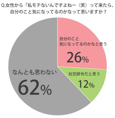 私モテないんですよね