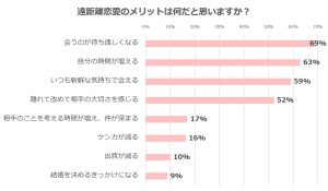 どうする遠距離恋愛 つらいだけじゃない 女子が感じた 遠恋 のメリットとは