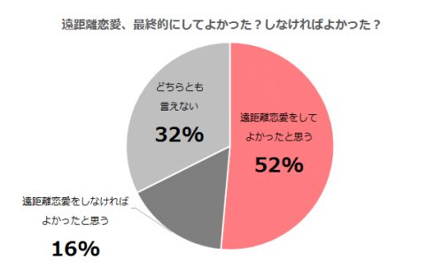 遠距離恋愛_グラフ5