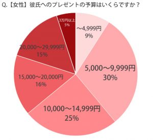 カップル7000人調査 10万円以上のプレゼント の人がこんなものをもらっていた