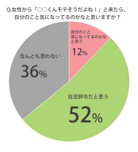 モテそうだよね