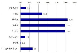 30代女子の 初メイク体験 は高校時代が1位 では20代女子は