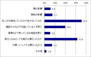 30代女子の 初メイク体験 は高校時代が1位 では代女子は