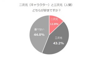 アニオタ白書 二次元と三次元どちらが好き 二次元に本気で恋をしたことはある