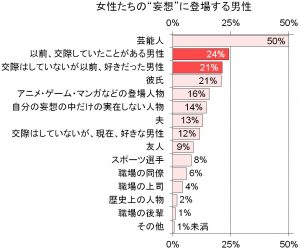 男子禁制 女子の約7割が妄想恋愛中 そのお相手はなんと な人 だった