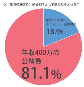 婚活調査 結婚するなら低身長の年収1000万 高身長の400万 女子の8割が選んだのは