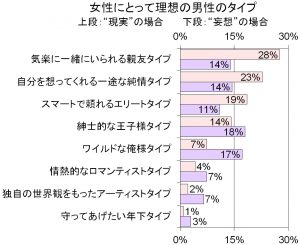 男子禁制 女子の約7割が妄想恋愛中 そのお相手はなんと な人 だった