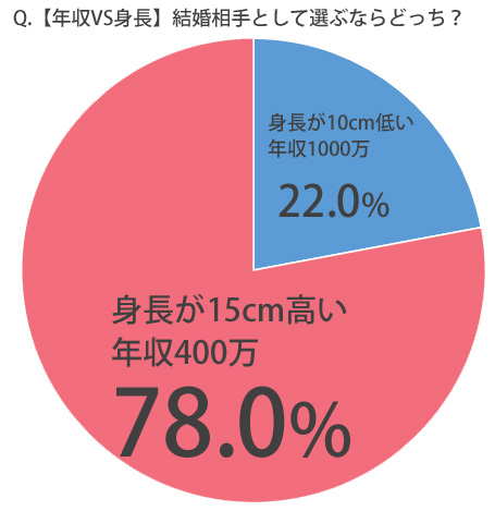 婚活調査 結婚するなら低身長の年収1000万 高身長の400万 女子の8割が選んだのは