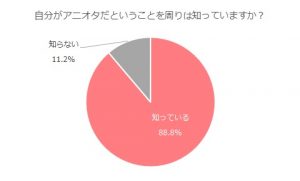 アニオタ白書 二次元と三次元どちらが好き 二次元に本気で恋をしたことはある