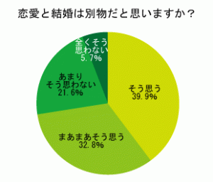 恋愛と結婚は別 既婚者の約7割が と回答 その理由に思わず納得