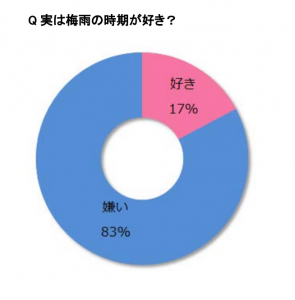 梅雨時は髪がボサボサ 応急処置に使えるアイテム 1位はアレ