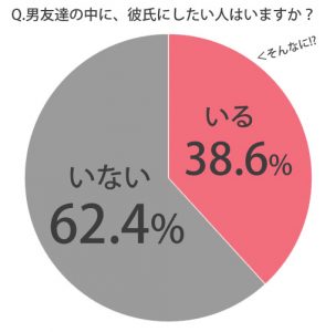 女子のリアル平均 男友達の中に彼氏にしたい人がいる女子 男友達と彼氏の違いって なに