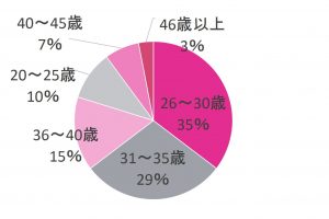 女性は何歳からおばさん に女子大生が答えた意見が