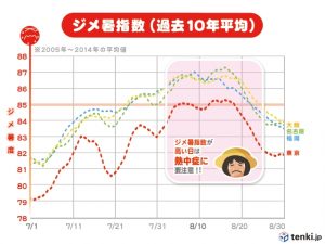 東京 カイロ ジャカルタ ホノルル いちばん暑いのはどこでしょう