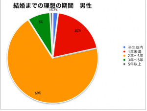付き合ってから結婚まで 年 恐るべき男女差が判明 男女のギャップ