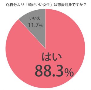 スペック格差 自分より頭がいい女 自分より頭が悪い男は恋愛対象ですか