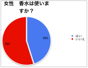 香りでモテる は本当だった 男性を落とせる香水ランキング