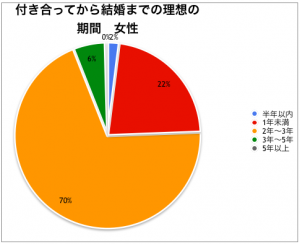 付き合ってから結婚まで 年 恐るべき男女差が判明 男女のギャップ