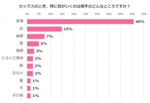 女子の約半数 エッチのとき目がいくのは男性の と回答