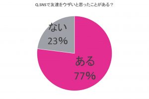 スペック自慢 ハッシュタグ乱用 本当はウザイ こんな友達 Sns編