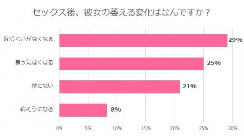 萎える変化