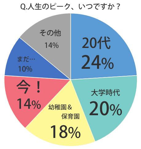 人生のピーク