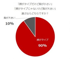 男子50人に聞いた 女子を選ぶとき重視するのは顔 おっぱい