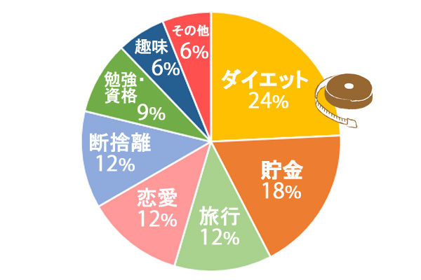 アンケート,調査