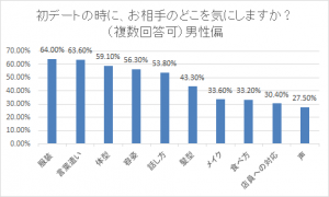 まさかの男女差 初デートで相手が見ているポイントベスト10