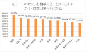 まさかの男女差 初デートで相手が見ているポイントベスト10