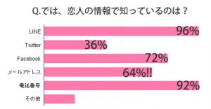 えっマジ 恋人や友人の電話番号やメアド ほとんど知らないの