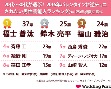 男性芸能人ランキング