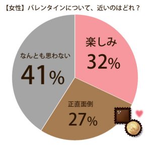 バレンタイン 市販と手作りどっち派 嗚呼 男女のすれ違い