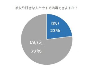 え ウソでしょ 今の彼女とは結婚できない と答えた男子がこんなに