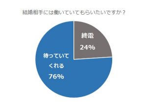 え ウソでしょ 今の彼女とは結婚できない と答えた男子がこんなに