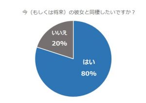 え ウソでしょ 今の彼女とは結婚できない と答えた男子がこんなに